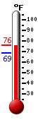 Currently: 70.9, Max: 70.9, Min: 68.9