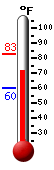 Currently: 71.4, Max: 82.8, Min: 59.7