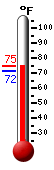 Currently: 72.0, Max: 74.5, Min: 71.6
