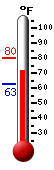 Currently: 72.3, Max: 80.1, Min: 62.8