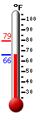 Currently: 72.5, Max: 79.3, Min: 65.7