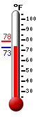 Currently: 73.0, Max: 78.4, Min: 73.0