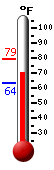 Currently: 73.2, Max: 79.3, Min: 63.5