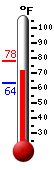 Currently: 73.8, Max: 77.7, Min: 63.5