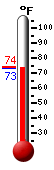 Currently: 73.9, Max: 74.1, Min: 74.1