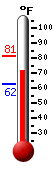 Currently: 74.3, Max: 81.3, Min: 62.4