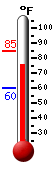 Currently: 74.7, Max: 84.9, Min: 59.9