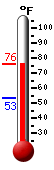 Currently: 74.8, Max: 75.0, Min: 53.2