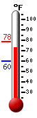 Currently: 75.0, Max: 78.4, Min: 59.9