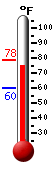 Currently: 75.4, Max: 78.4, Min: 59.9