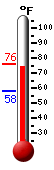 Currently: 75.6, Max: 76.1, Min: 58.3