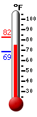 Currently: 76.8, Max: 82.4, Min: 68.9