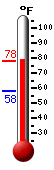 Currently: 77.0, Max: 77.5, Min: 57.7