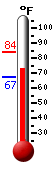 Currently: 77.5, Max: 83.7, Min: 67.1