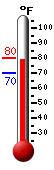 Currently: 78.3, Max: 79.2, Min: 70.2