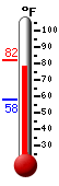 Currently: 78.4, Max: 81.9, Min: 57.7