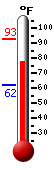 Currently: 79.0, Max: 92.7, Min: 62.2