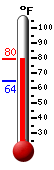 Currently: 79.2, Max: 79.2, Min: 64.4