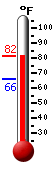 Currently: 79.9, Max: 81.5, Min: 65.8