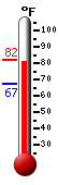 Currently: 80.8, Max: 81.0, Min: 67.1