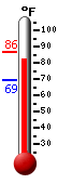 Currently: 81.0, Max: 86.4, Min: 69.4