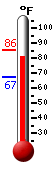Currently: 81.5, Max: 85.5, Min: 67.1