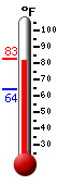 Currently: 81.7, Max: 82.9, Min: 63.7