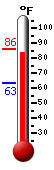 Currently: 82.4, Max: 86.0, Min: 63.3