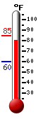 Currently: 82.6, Max: 82.6, Min: 59.7