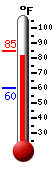 Currently: 82.9, Max: 84.9, Min: 59.9