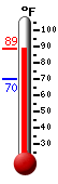 Currently: 83.5, Max: 88.5, Min: 70.2