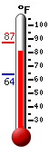 Currently: 84.0, Max: 87.3, Min: 63.9