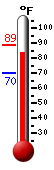 Currently: 84.2, Max: 85.8, Min: 70.2