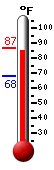 Currently: 84.6, Max: 86.4, Min: 67.8