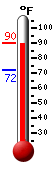 Currently: 87.3, Max: 88.0, Min: 71.8