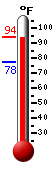 Currently: 92.3, Max: 92.8, Min: 77.5