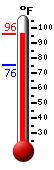 Currently: 94.6, Max: 94.8, Min: 75.6