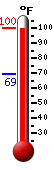 Currently: 98.2, Max: 98.2, Min: 69.4